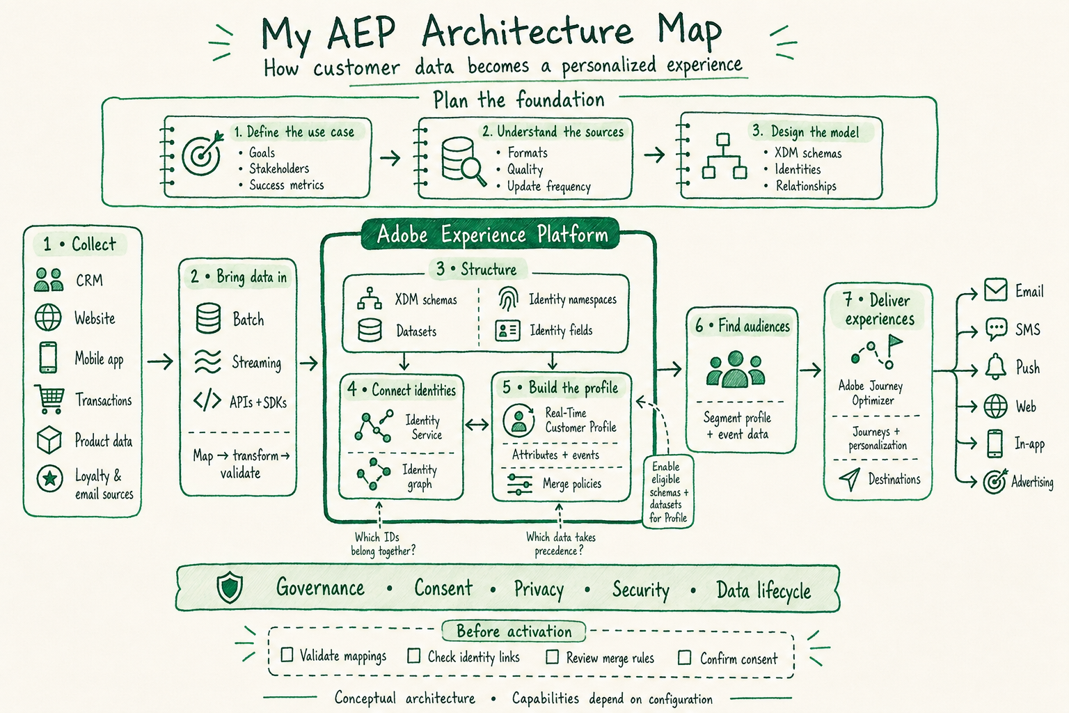 Handwritten AEP architecture map showing planning, collection, ingestion, structure, identities, profiles, audiences, activation, and governance.