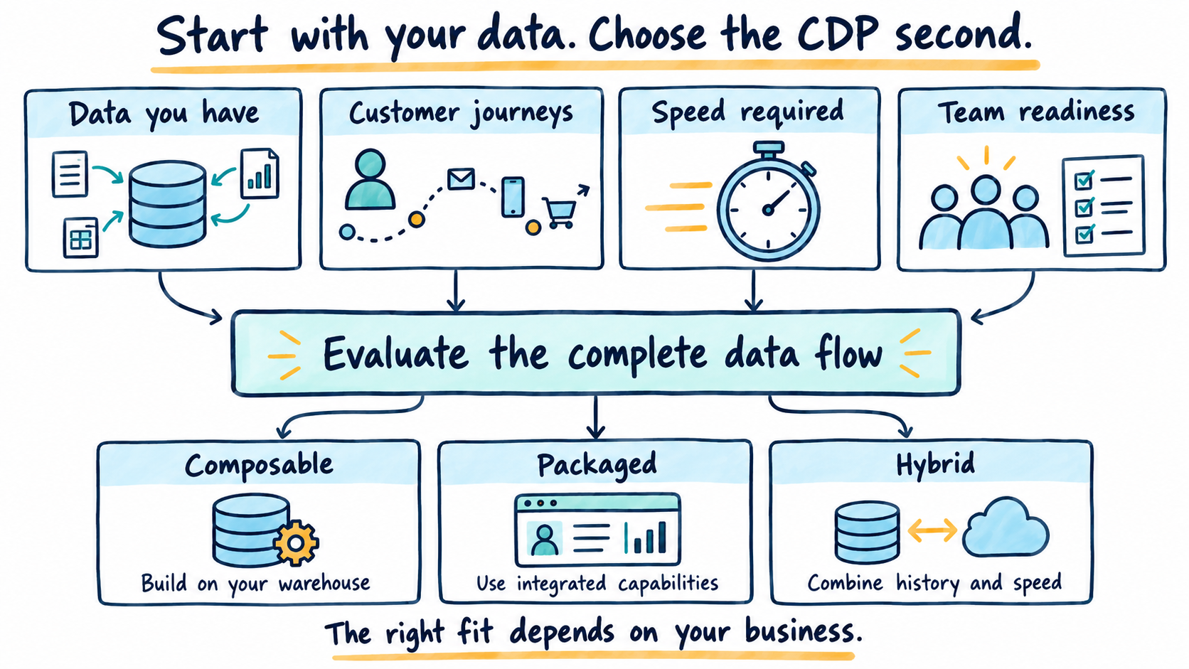 Decision framework for choosing a CDP based on data, customer journeys, speed, and team readiness.