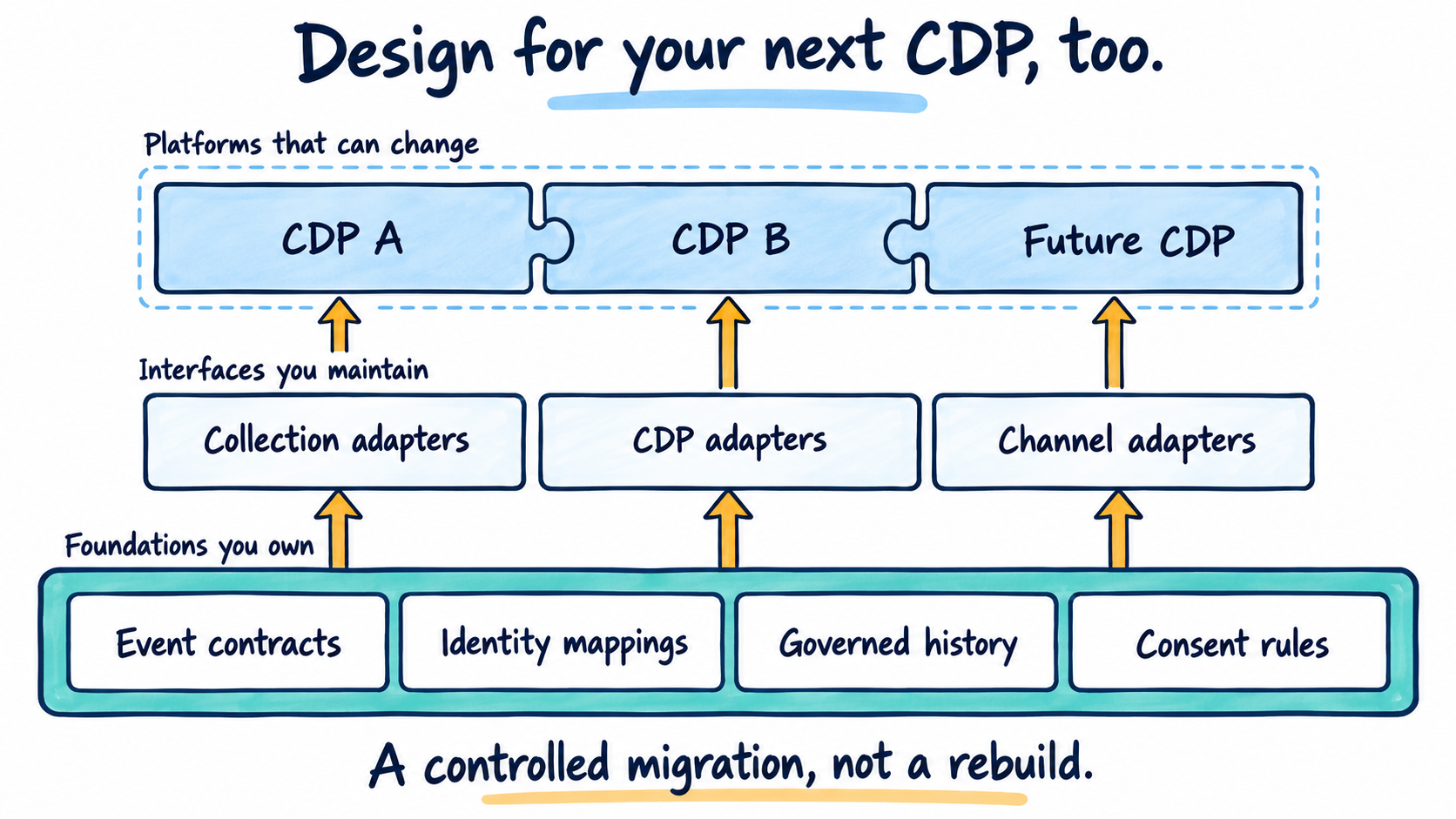 Owned data foundations and maintained adapters supporting a change between CDP platforms.